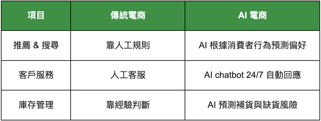Difference between traditional Ecommerce and AI Ecommerce